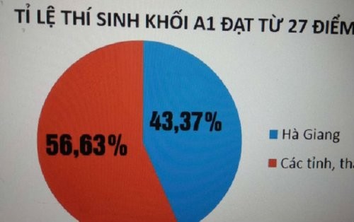 Đại biểu Quốc hội: Có hay không đường dây 'chạy' điểm thi?