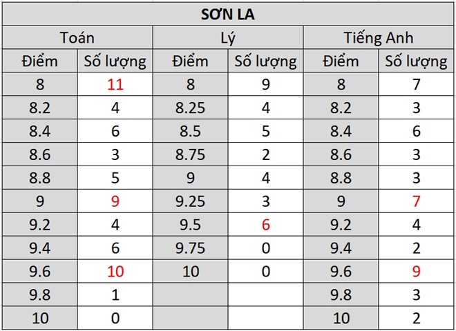 Thống kê số lượng điểm 8 trở lên ở các môn Toán, Vật lý, tiếng Anh tỉnh Sơn La.