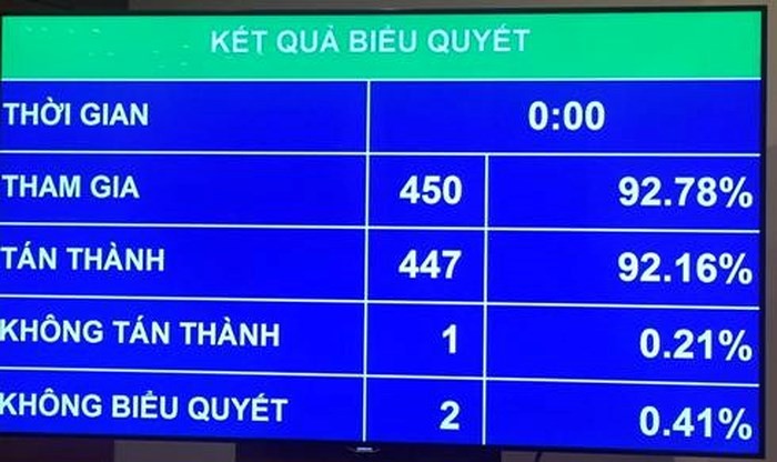 Quốc hội thông qua Nghị quyết ‘chốt’ chỉ tiêu GDP năm 2019 tăng 6,6-6,8%