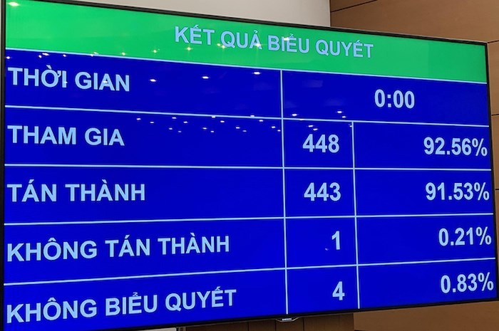 443/448 ĐB tham gia biểu quyết (chiếm 91,53%) tán thành thông qua Nghị quyết về phê chuẩn quyết toán NSNN năm 2017