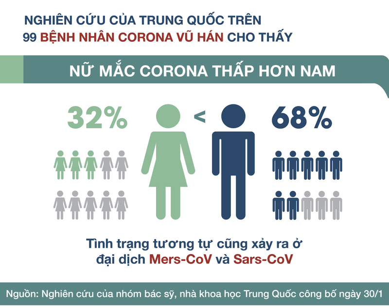 Vì sao phụ nữ nhiễm corona ít hơn nam giới?