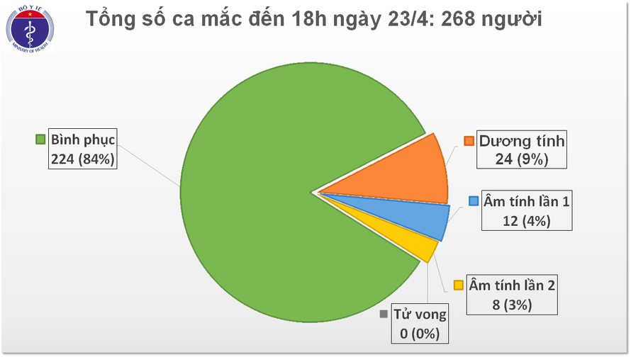 Việt Nam đã trải qua tròn 7 ngày không có thêm bệnh nhân COVID-19 