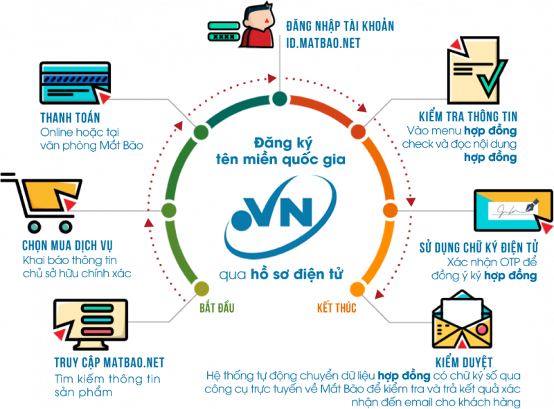 Trung tâm Internet Việt Nam thay đổi nhận diện tên miền quốc gia “.vn”