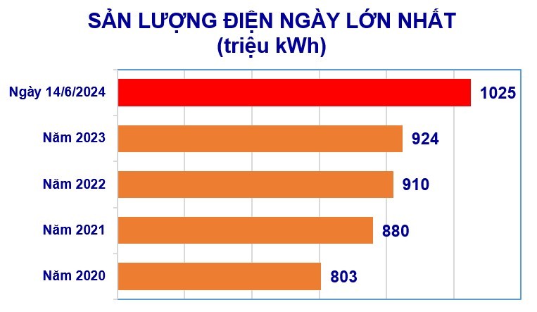 Tiêu thụ điện toàn quốc lập kỉ lục mới trong đợt nắng nóng gay gắt, EVN đưa ra khuyến cáo