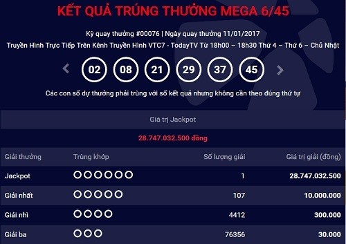 Đây là giải Jackpot thứ 3 trong năm 2017 trong vòng 11 ngày. 