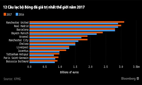 12 câu lạc bộ giá trị nhất thế giới năm 2017