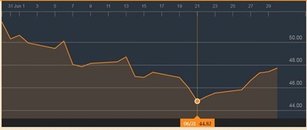 Diễn biến giá dầu Brent thị trường thế giới trong tháng 6/2017. (Ảnh: Bloomberg).