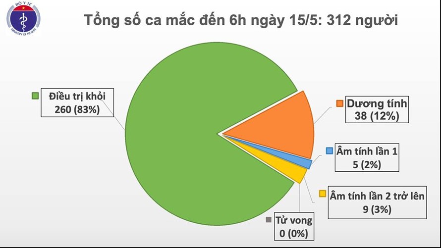 Thêm 24 ca mới mắc COVID - 19 là hành khách về từ Nga