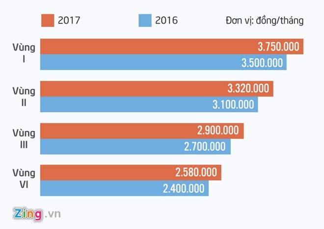 Lương tối thiểu vùng chính thức tăng từ năm 2017. 