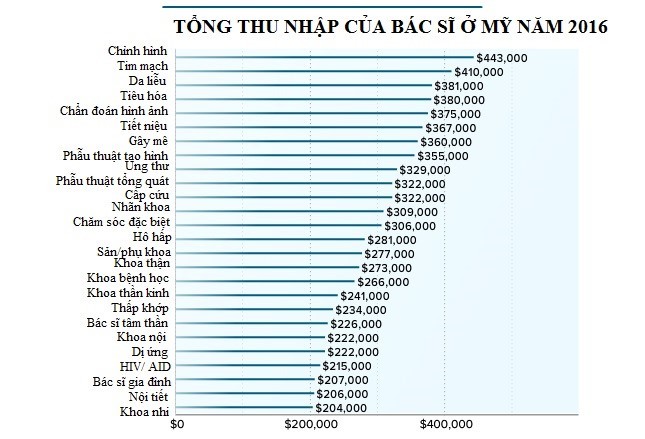 Bảng thu nhập trung bình của các chuyên ngành y khoa của Mỹ năm 2016. Ảnh: Medscape.