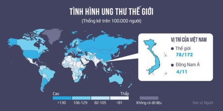 Việt Nam đứng 78/172 quốc gia và vùng lãnh thổ về tỉ lệ mắc mới ung thư.