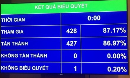 Đa số các đại biểu tán thành với việc điều chỉnh chương trình kỳ họp.