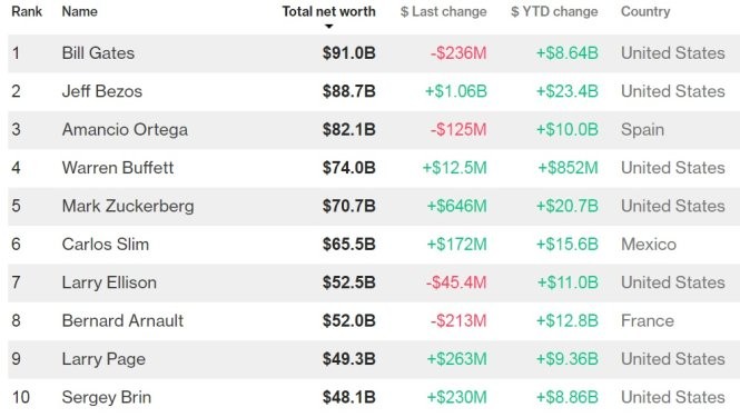 Trong số 10 người giàu nhất có đến 7 người Mỹ - Ảnh chụp màn hình từ Bloomberg. 