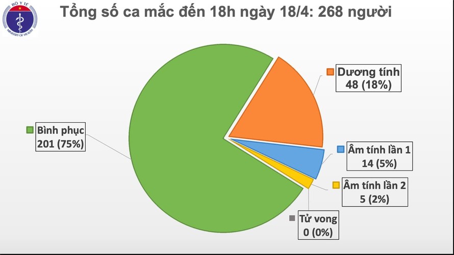 Việt Nam không ghi nhận ca mắc mới trong chiều nay