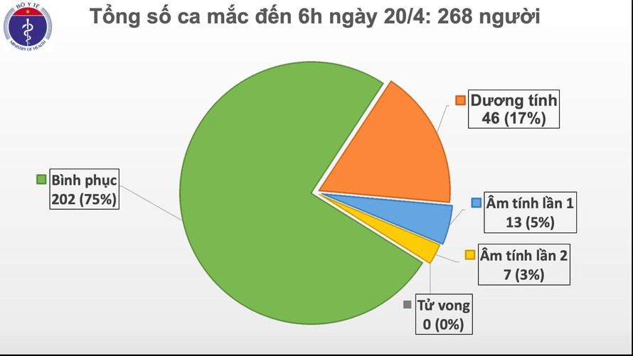 Việt Nam không ghi nhận ca mắc mới 4 ngày liên tiếp