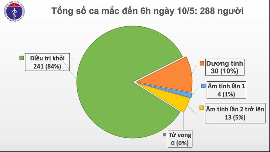 Việt Nam bước sang ngày thứ 24 không có ca mắc mới