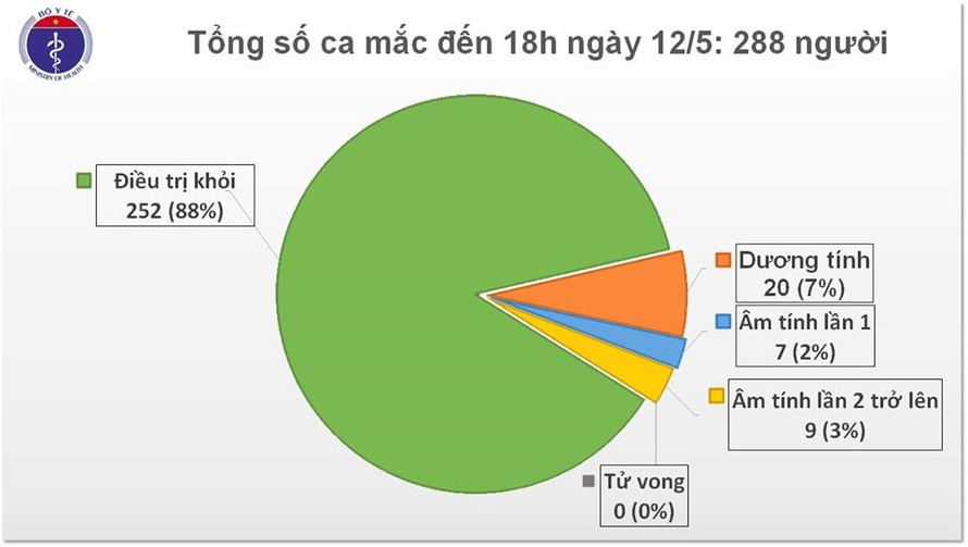 Việt Nam tròn 26 ngày không có ca mắc trong cộng đồng