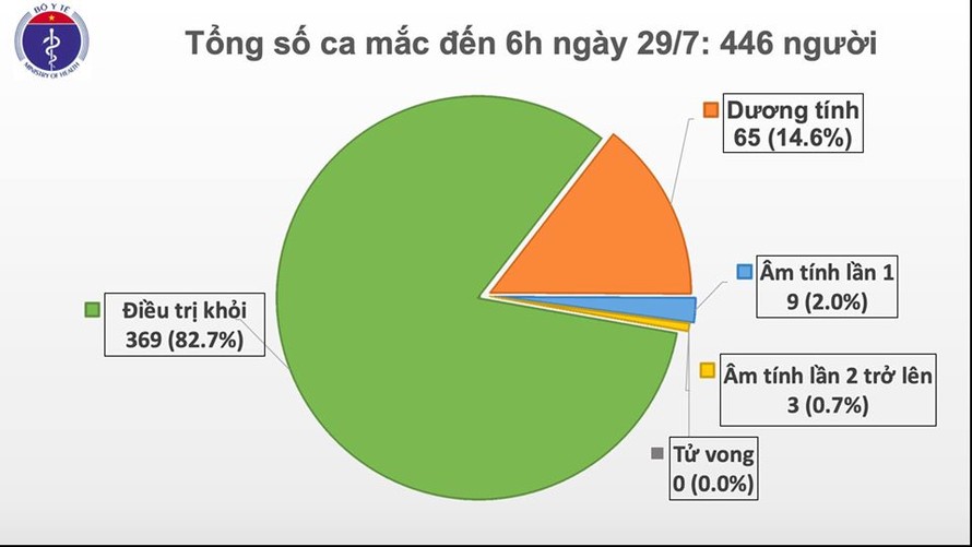 Thêm 8 ca mắc COVID-19 ở Đà Nẵng