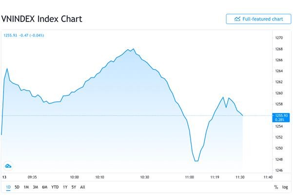 Thị trường tăng mạnh đầu phiên và giảm dần, Vingroup vẫn là lá cờ đầu của nhóm VN30 