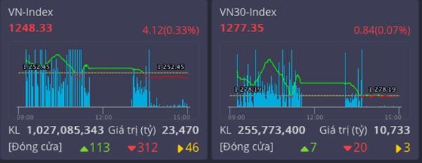 VN-Index đạt giá trị giao dịch 1 tỷ USD, sàn HOSE vẫn chưa đáp ứng nhu cầu nhà đầu tư