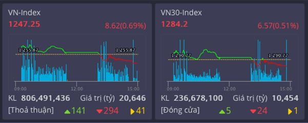Thị trường giảm nhẹ, VN30 chỉ có 5 mã tăng