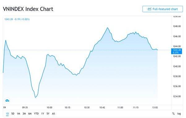 Biểu đồ VN Index sáng 19/4.