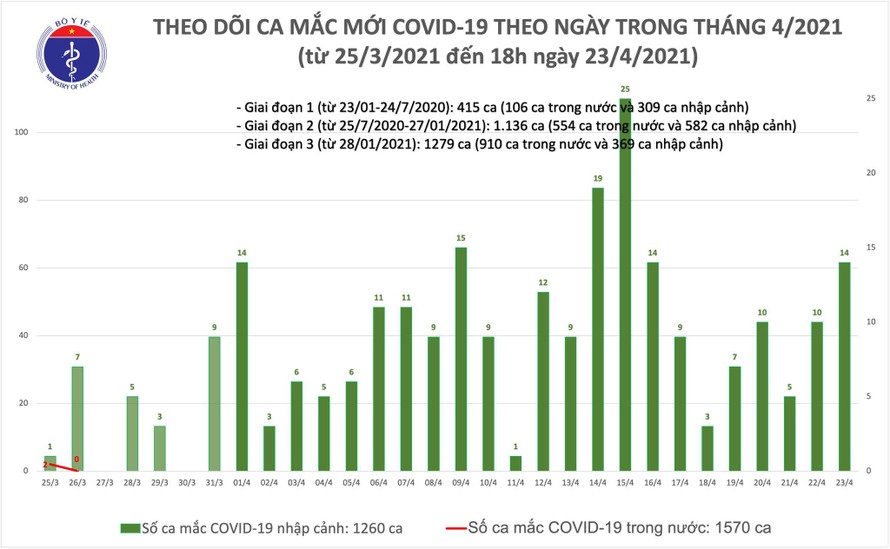 Phát hiện 6 ca mắc COVID-19 là người nhập cảnh