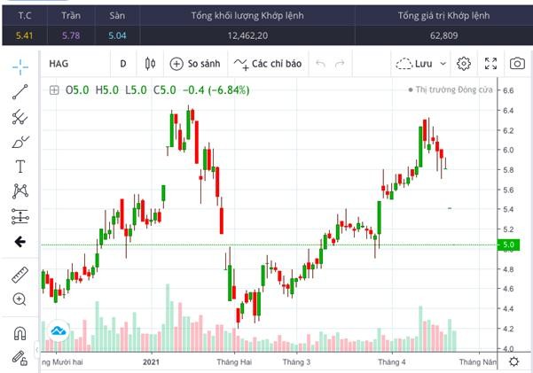 Cổ phiếu HAGL tiếp tục đi xuống thời gian gần đây.