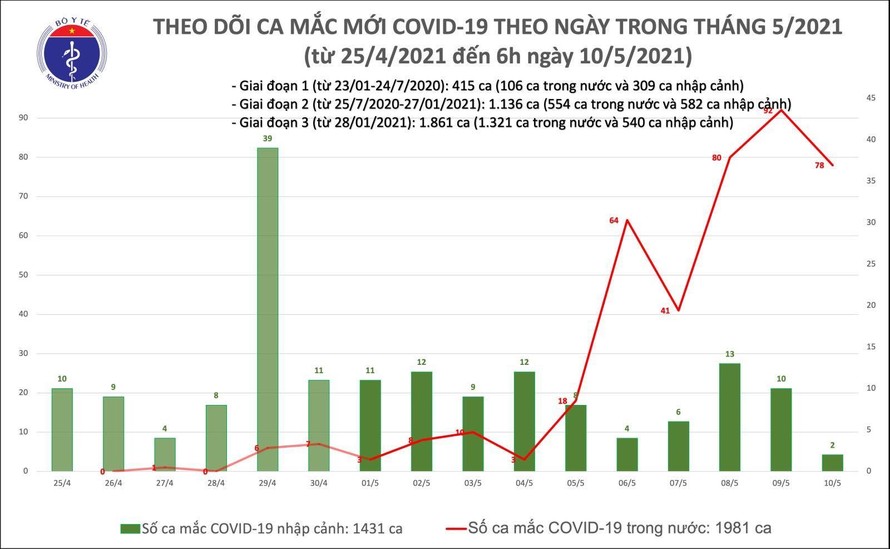 Sáng 10/5: Thêm 78 ca mắc COVID-19 trong cộng đồng