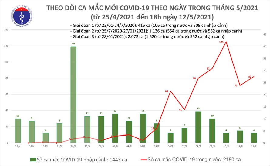 Chiều 12/5: Thêm 30 ca mắc trong cộng đồng