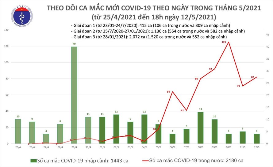 Sáng 13/5: Cả nước có thêm 35 ca mắc COVID-19