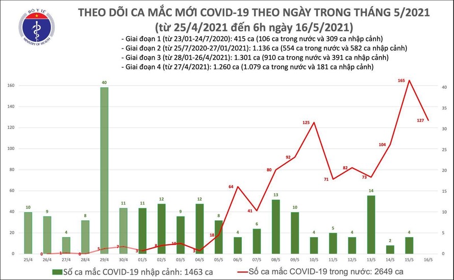 Sáng 16/5: Thêm 127 ca mắc trong nước