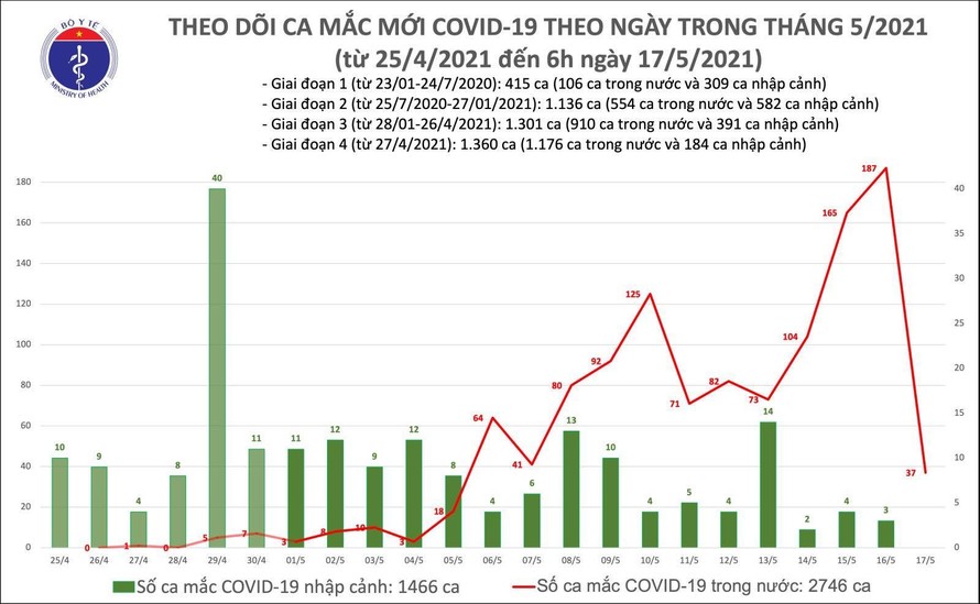 Sáng 17/5: Cả nước có thêm 37 ca mắc mới