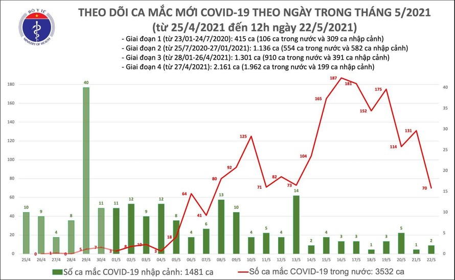 Trưa 22/5: Ghi nhận 50 ca trong nước, 2 ca nhập cảnh