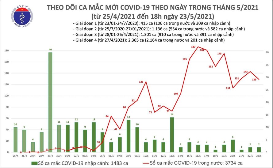 Tối 23/5: Bắc Ninh và Bắc Giang ghi nhận 76 ca mắc mới