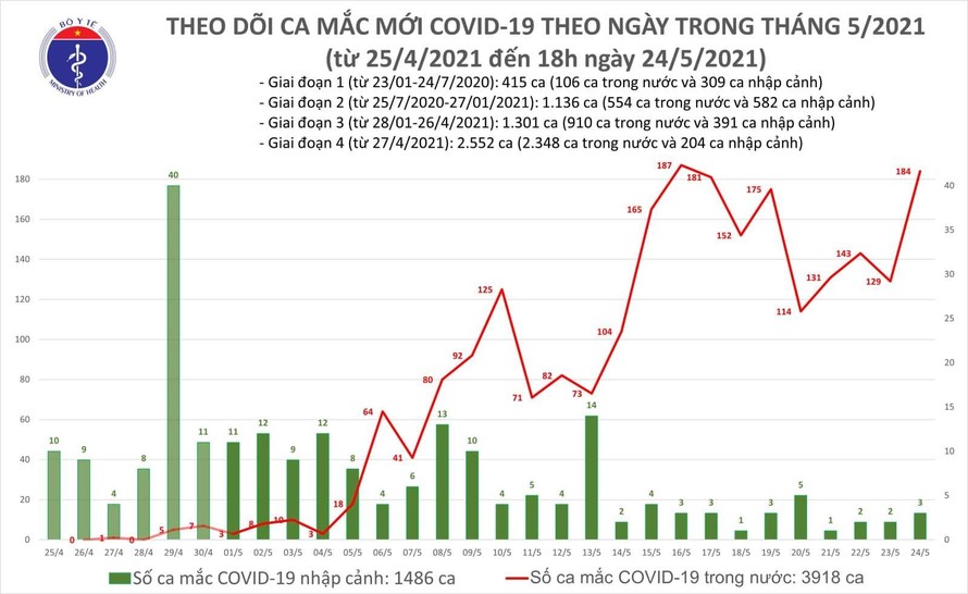 Tối 24/5: Cả nước ghi nhận thêm 95 ca mắc mới