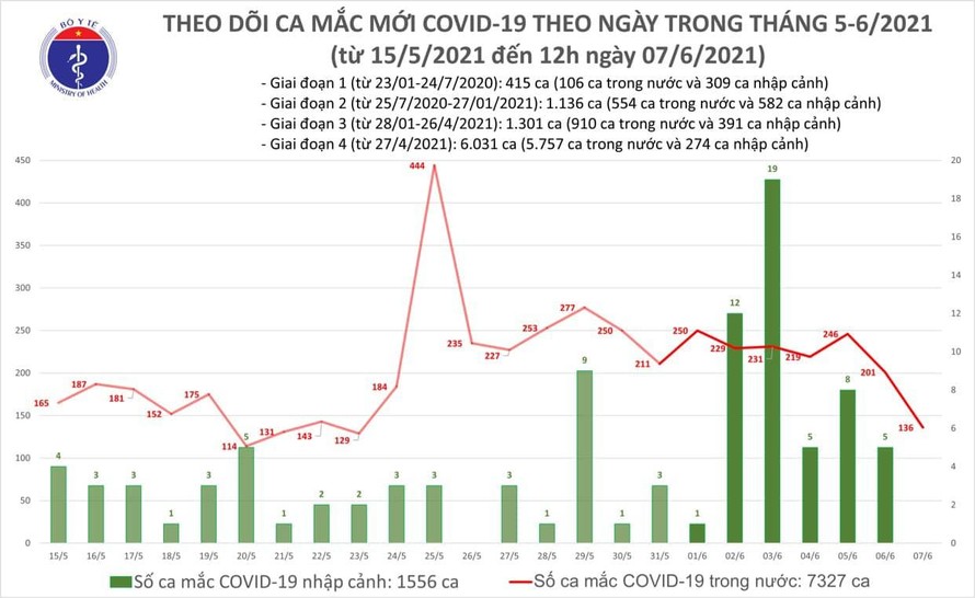 Trưa 7/6: Thêm 92 ca mắc COVID-19 trong nước