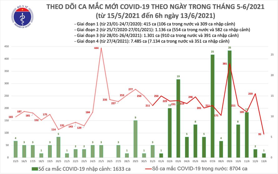 Sáng 13/6: Thêm 95 ca COVID-19 trong nước, 1 ca nhập cảnh