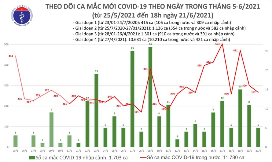 Chiều 21/6: Cả nước có thêm 135 ca mắc mới