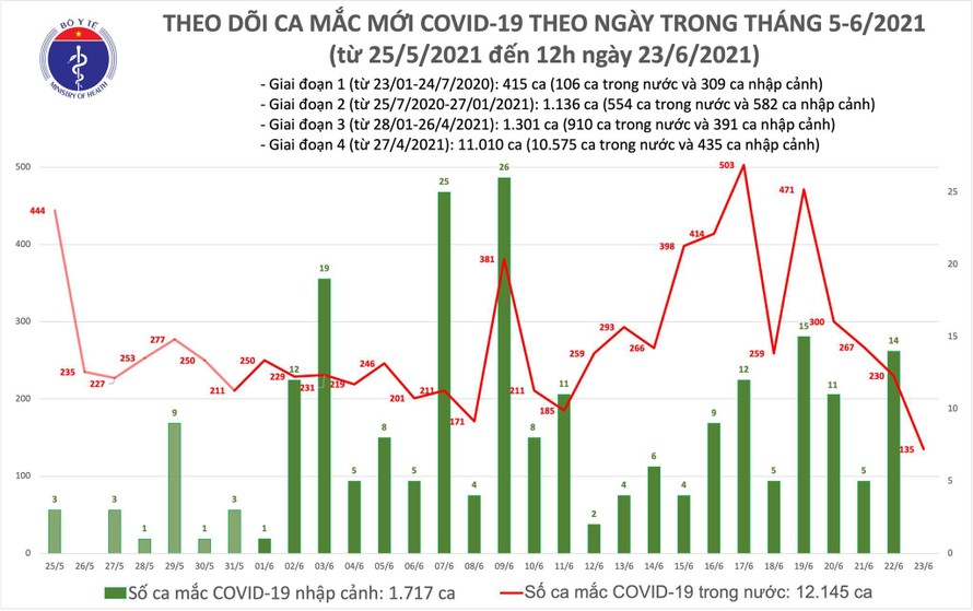 Trưa 23/6: Thêm 80 ca mắc COVID-19