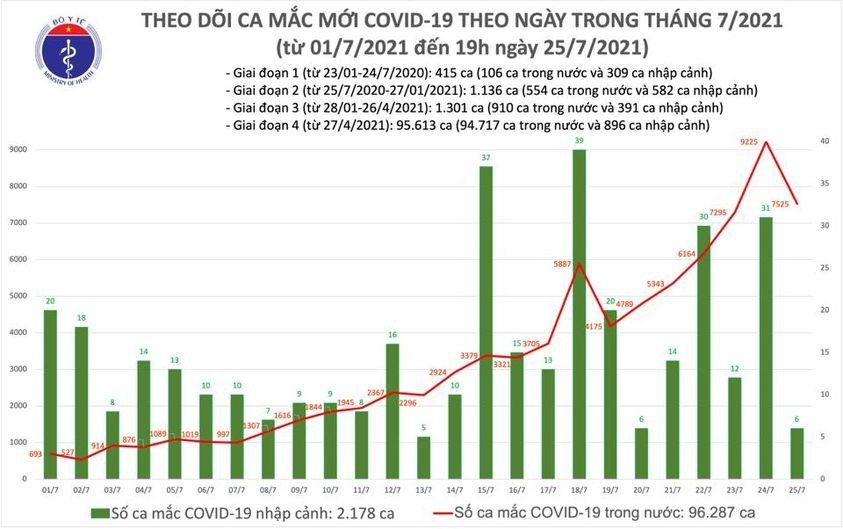 Ngày 25/7: Cả nước ghi nhận 7.531 ca mắc COVID-19