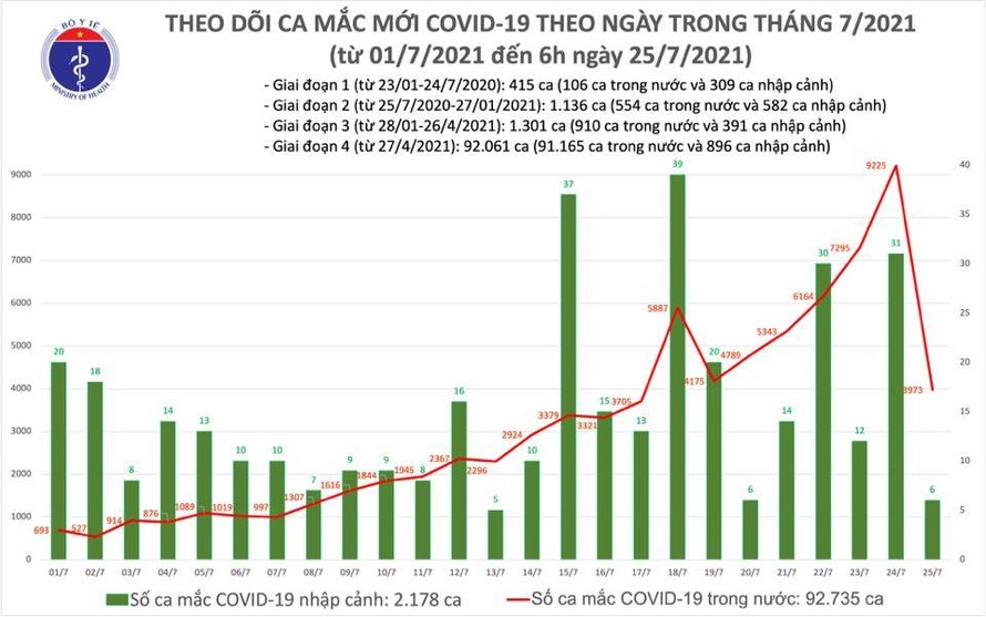 Sáng 25/7: Cả nước ghi nhận 3.979 ca mắc mới