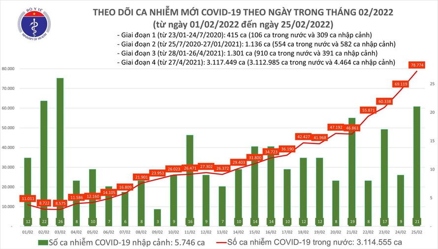 Ngày 25/2: Thêm 78.795 ca mắc mới