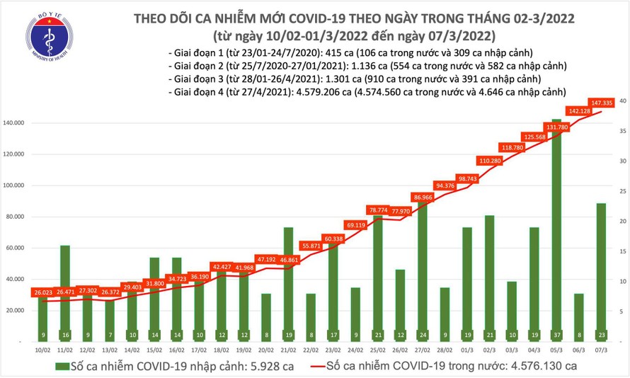 Ngày 7/3: Thêm 147.358 ca mắc COVID-19