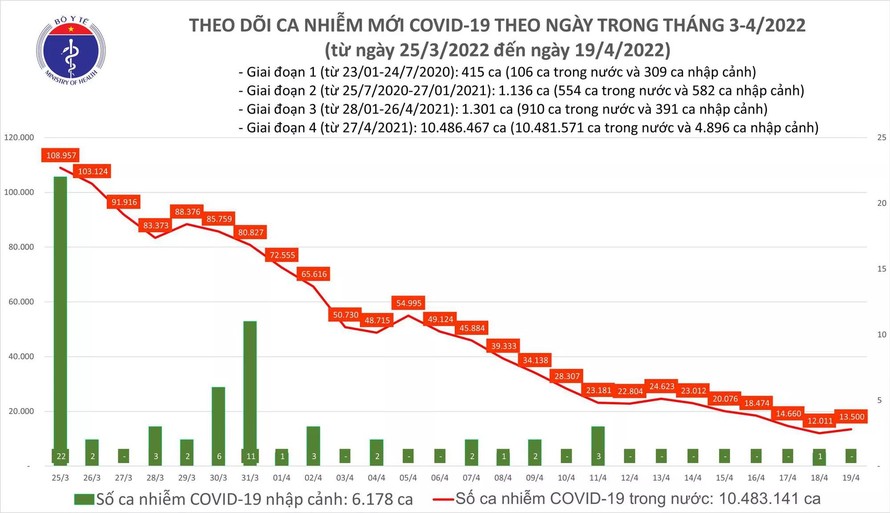 Ngày 19/4: Thêm 13.500 ca COVID-19 mới