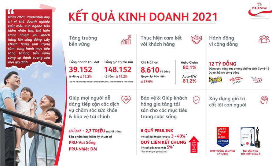 Prudential Việt Nam chi trả 8.610 tỷ đồng quyền lợi bảo hiểm năm 2021