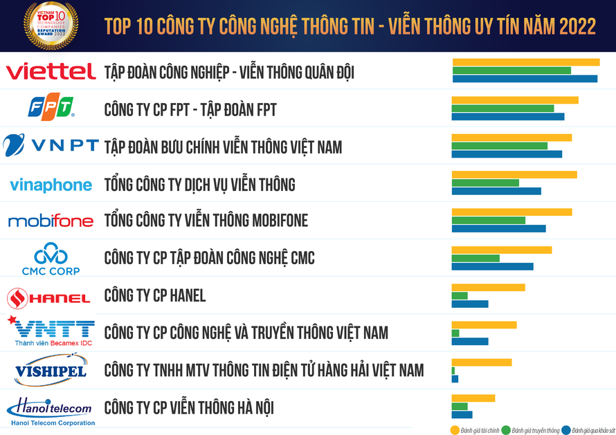 Viettel 5 năm liền giữ vị trí số 1 tại bảng xếp hạng công ty CNTT