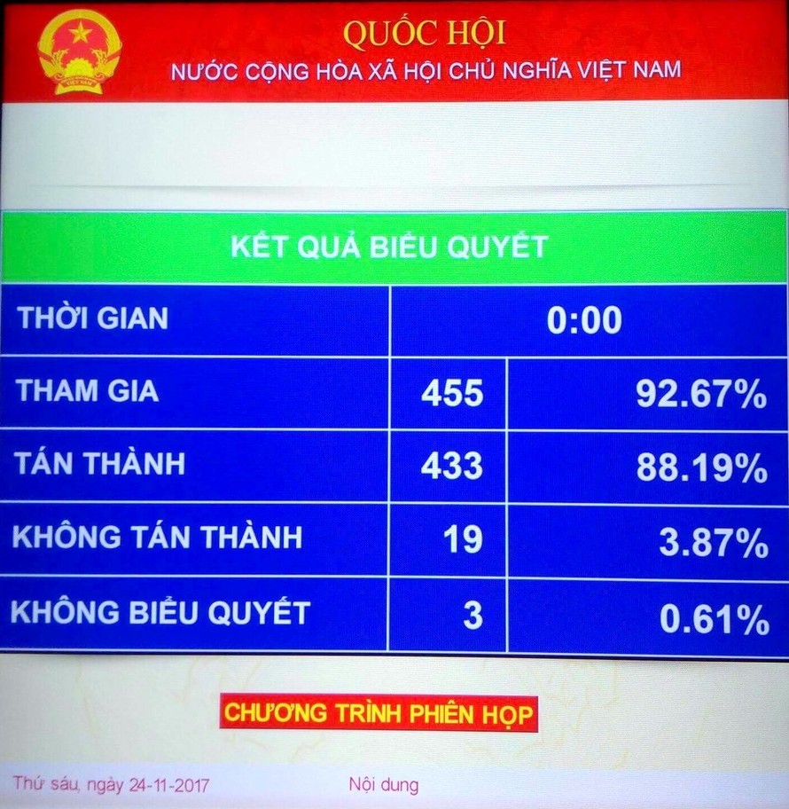 Quốc hội biểu quyết thông qua Luật Quy hoạch