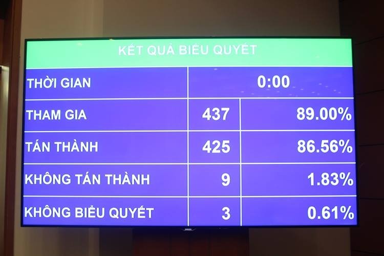 Kết quả biểu quyết dự toán ngân sách nhà nước năm 2018