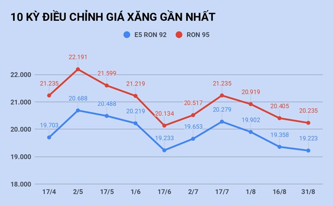 Giá xăng sẽ tăng trở lại vào ngày mai?